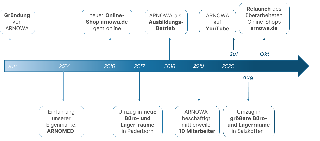 meilensteine-arnowa Meilensteine von ARNOWA